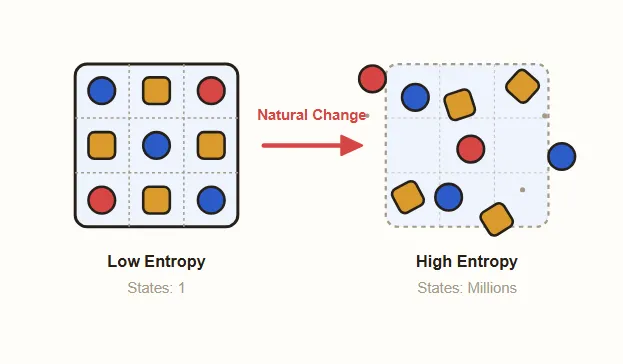 The first diagram in the entropy article, showing the idea step by step