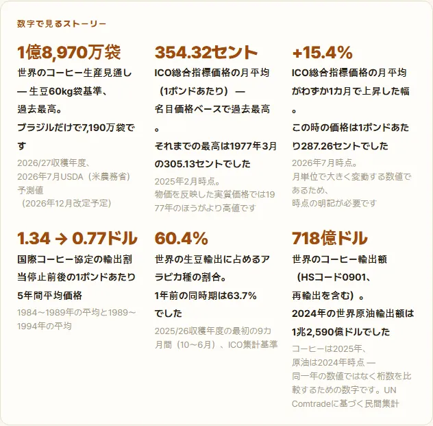 コーヒーの歴史の「数字で見るストーリー」。数字ごとに、何を測った値か、いつの時点かが書かれている
