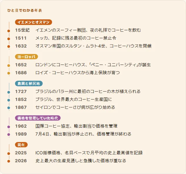 コーヒーの歴史の「ひと目でわかる年表」。イエメンとオスマン帝国から現在まで、時代ごとに分かれている