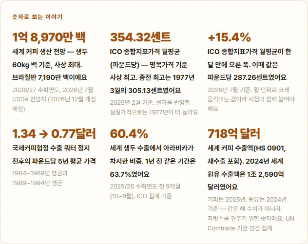 커피의 역사의 "숫자로 보는 이야기". 숫자마다 무엇을 잰 값인지와 기준 시점이 함께 적혀 있습니다