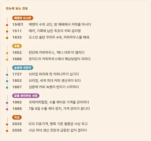 커피의 역사의 "한눈에 보는 연표". 예멘과 오스만, 유럽, 농장과 식민지, 값을 관리하던 시대, 지금으로 나뉘어 있습니다